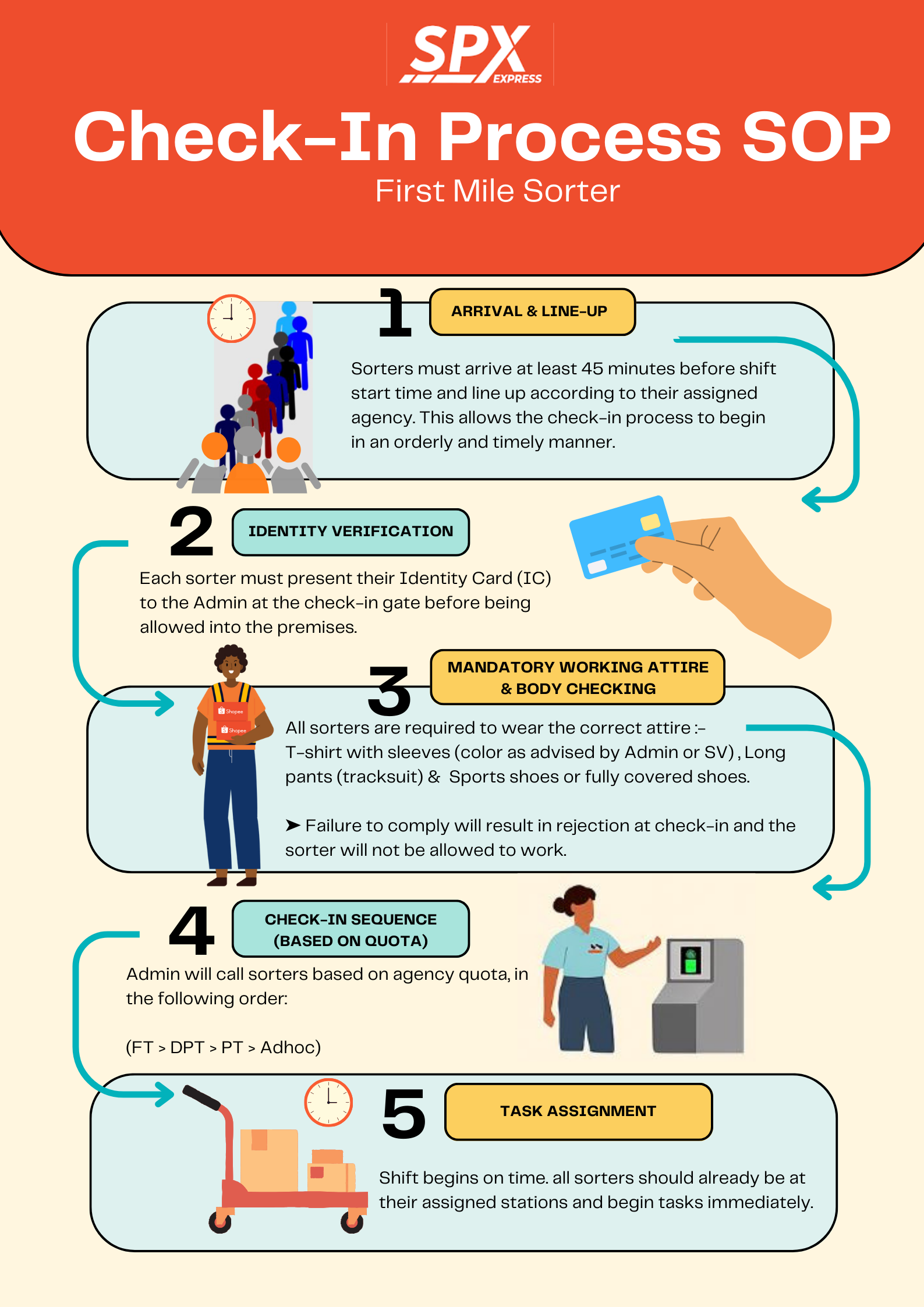 Check-In Process SOP.png
